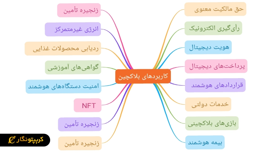 کاربردهای بلاک چین در دنیای واقعی