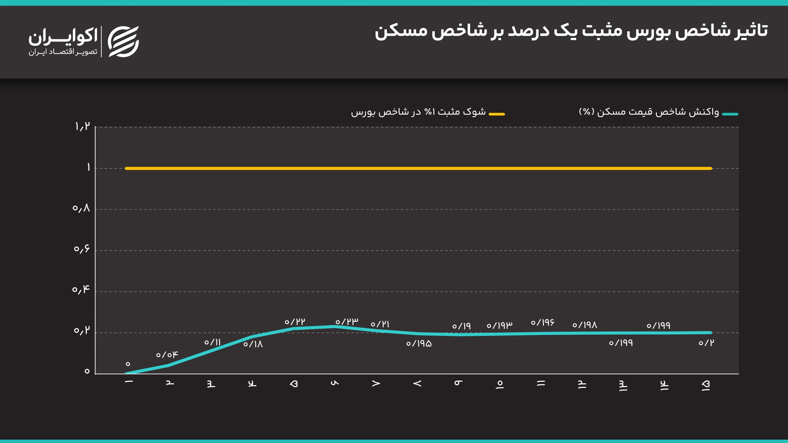 تاثیر_شاخص_بورس_مثبت_یک_درصد_بر_شاخص_مسکن (1)