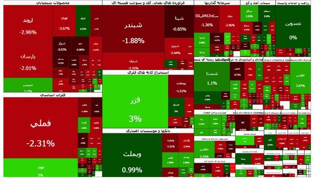 بازار سهام امروز هم قرمزپوش بود بازار سهام امروز هم قرمزپوش بود