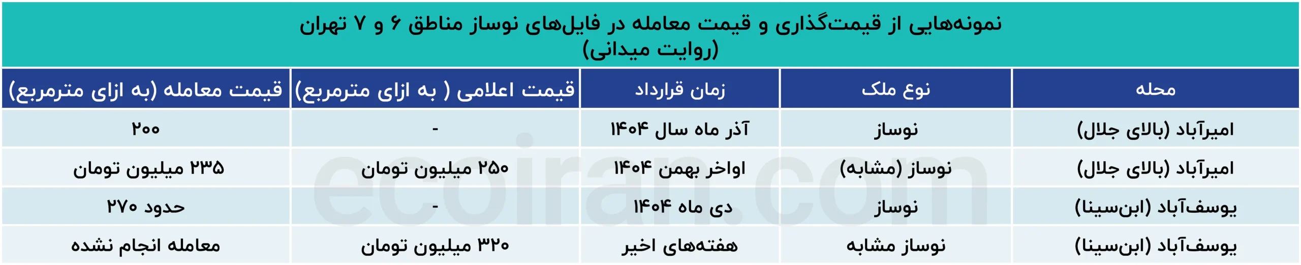 نمونه‌هایی_از_قیمت‌گذاری_و_قیمت_معامله_در_فایل‌های_نوساز_مناطق_۶