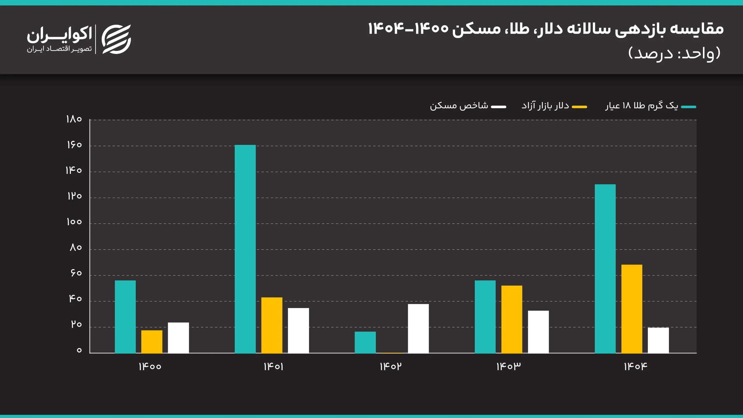 مقایسه_بازدهی_سالانه_دلار،_طلا،_مسکن_1400_1404