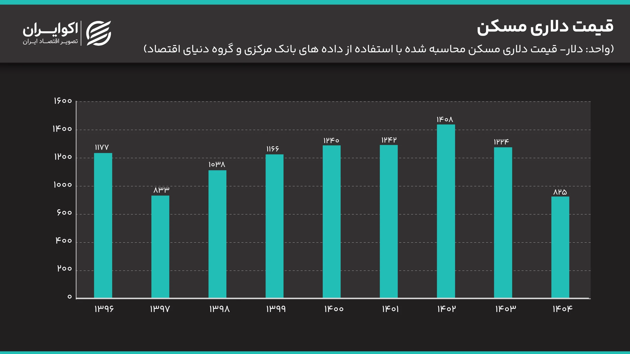 قیمت دلاری مسکن