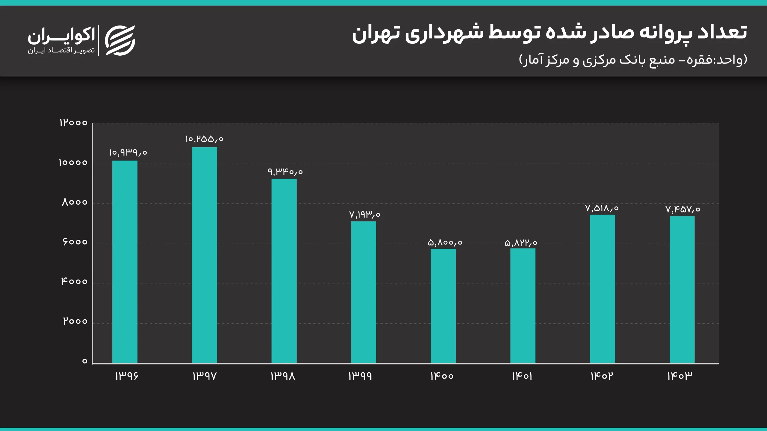 تعداد_پروانه_صادر_شده_توسط_شهرداری_تهران