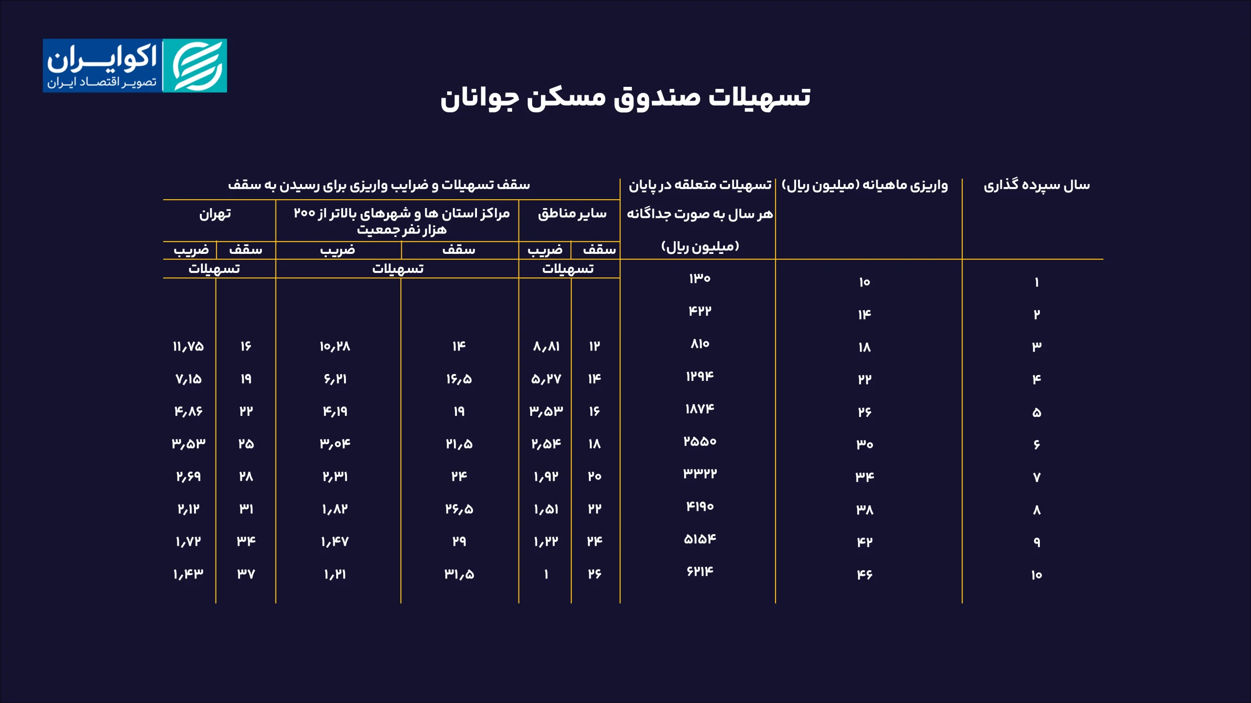 تسهیلات صندوق مسکن جوانان