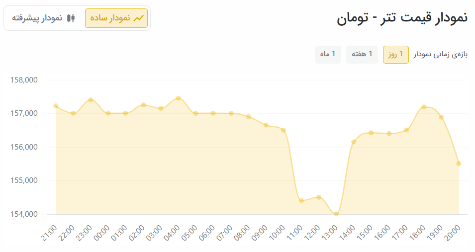 بازار رمزارزها روی لبه تیغ؛ نوسان سنگین بیت‌کوین و تتر ادامه دارد