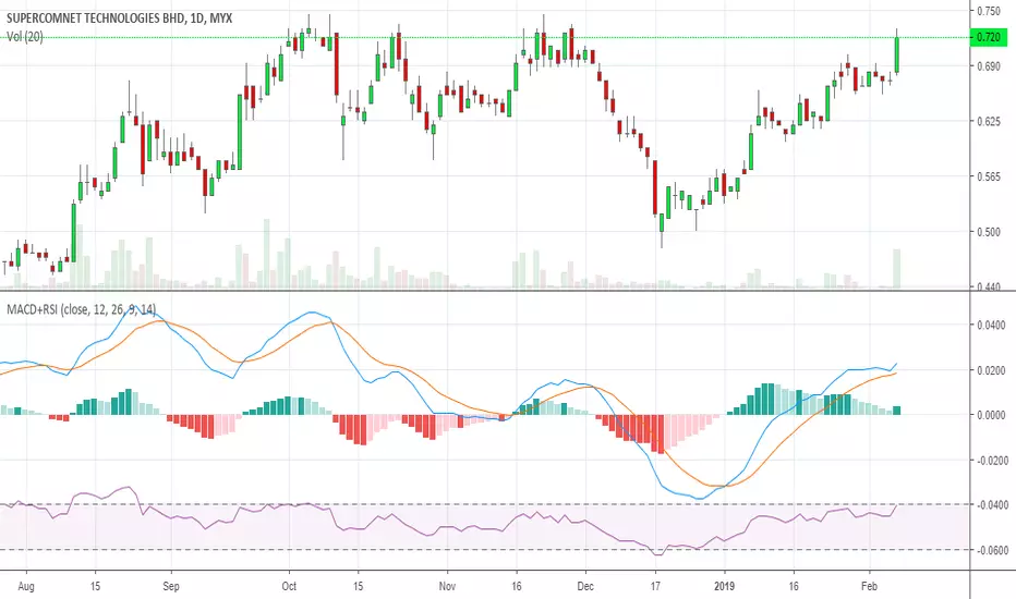 اندیکاتورهای RSI و MACD