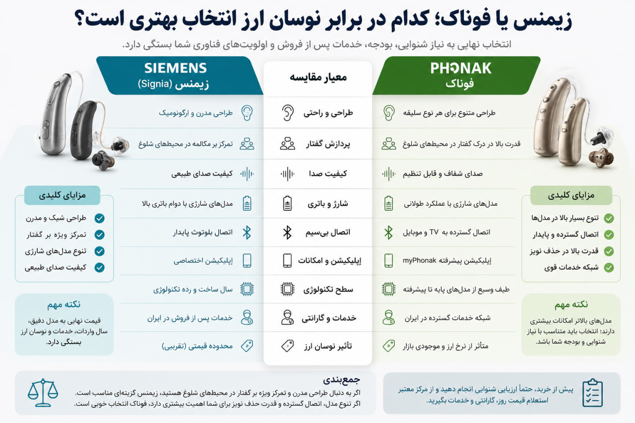 زیمنس یا فوناک؛ کدام در برابر نوسان ارز انتخاب بهتری است؟