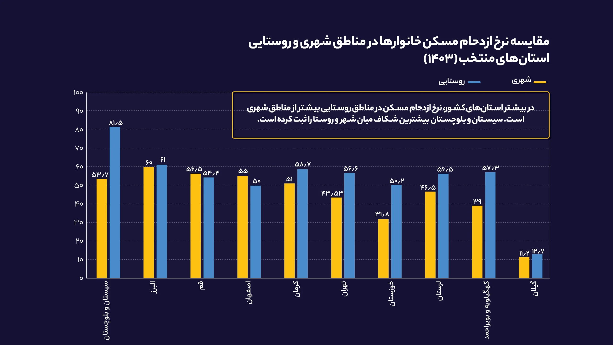 خانه هست، اما اتاق کافی نه؛ تصویر تازه از کیفیت سکونت خانوارهای ایرانی مقایسه_نرخ_ازدحام_مسکن_خانوارها_در_مناطق_شهری_و_روستایی