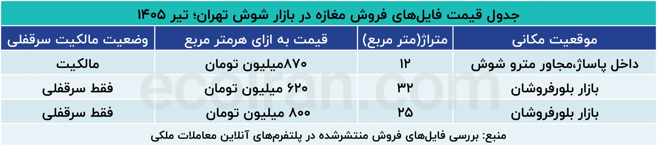 یک دهنه مغازه در تهران چند؟ / تجاری های جنوب تهران چقدر قیمت خوردند؟ جدول_قیمت_فایلهای_فروش_مغازه_در_بازار_شوش_تهران؛_تیر