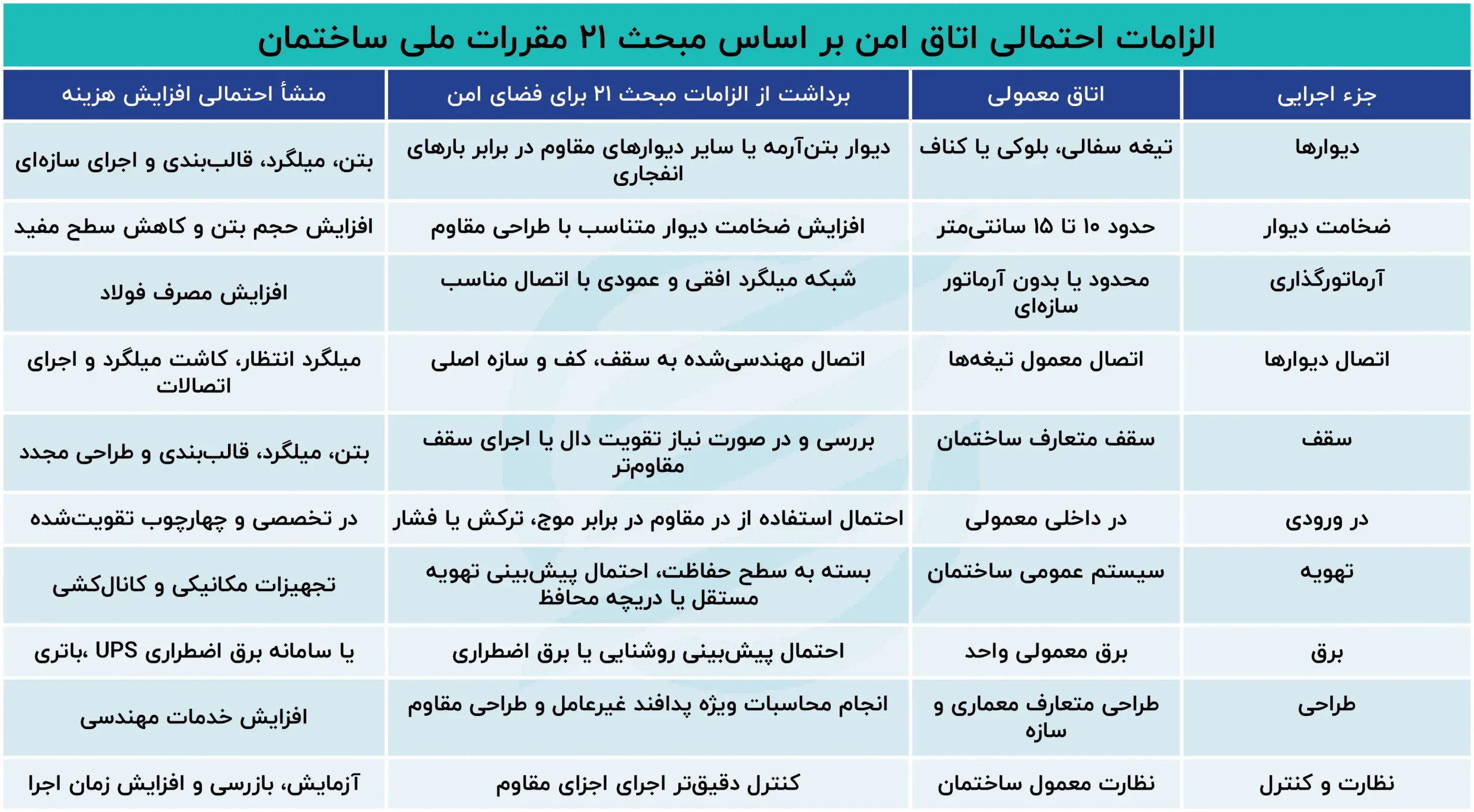 الزامات_احتمالی_اتاق_امن_بر_اساس_مبحث_۲۱_مقررات_ملی_ساختمان