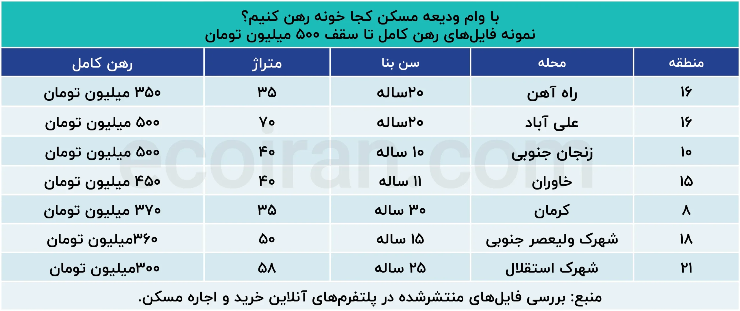 با 350میلیون تومان کجا میتوان خانه رهن کامل کرد؟ با وام ودیعه مسکن کجا خونه رهن