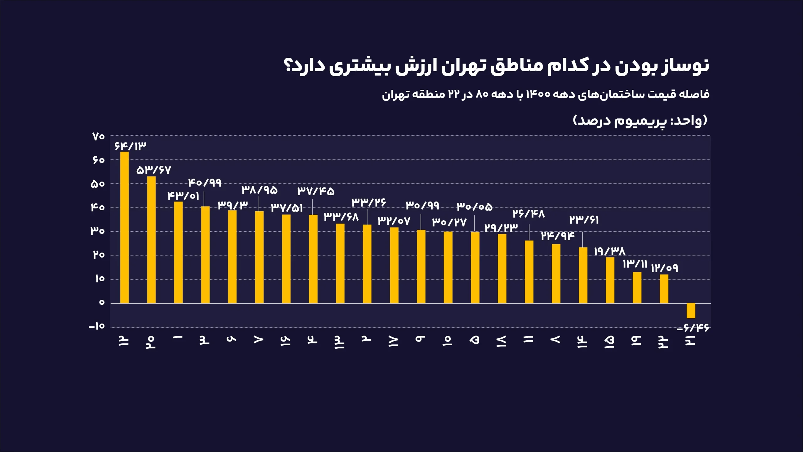 جغرافیای قیمت مسکن تهران؛ نوساز بودن کجا ارزش بیشتری دارد؟ 3