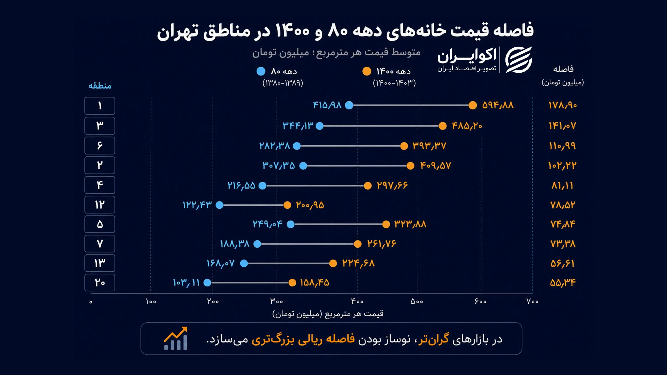 جغرافیای قیمت مسکن تهران؛ نوساز بودن کجا ارزش بیشتری دارد؟ 4