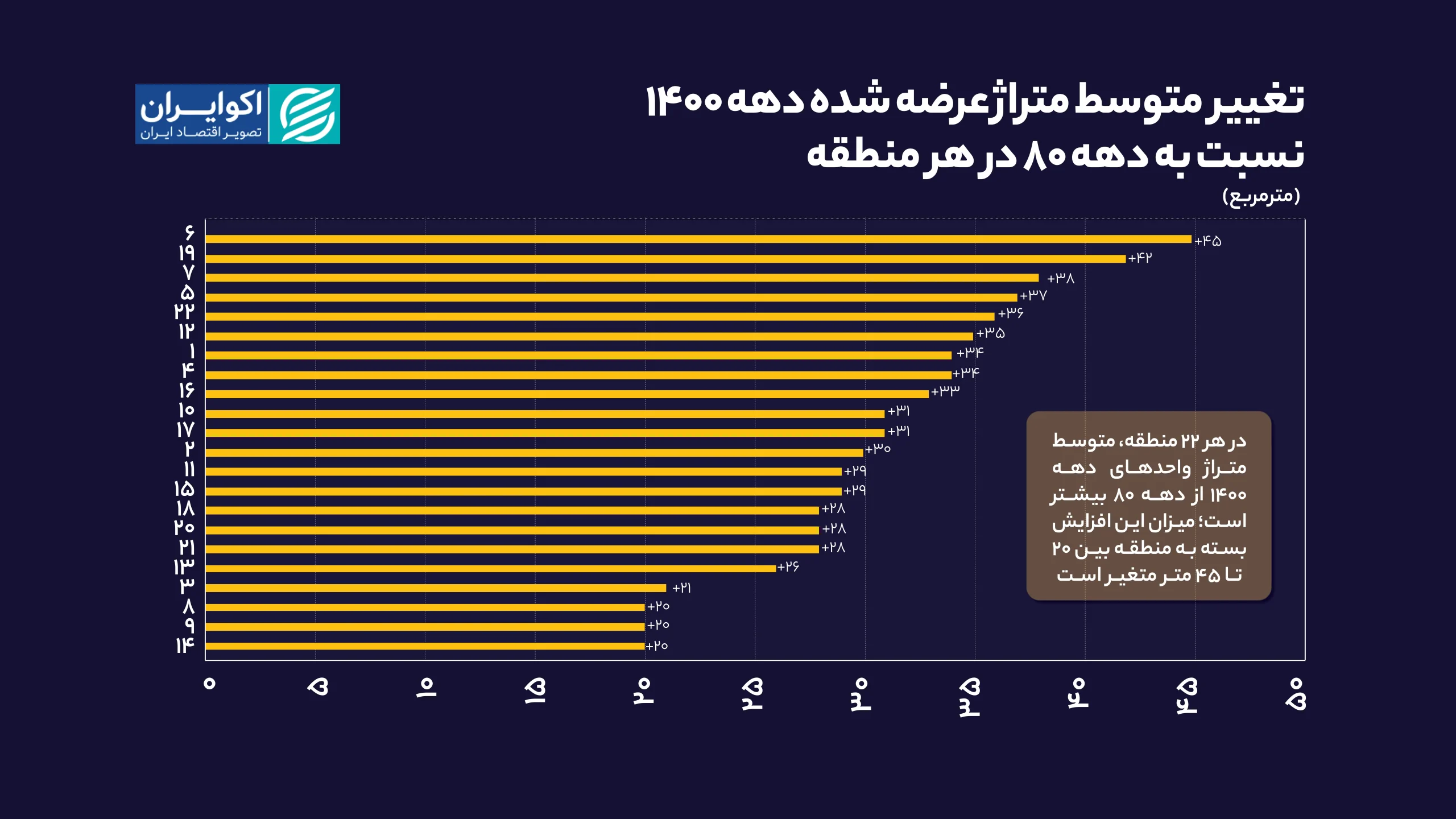تغییر_متوسط_متراژ_عرضه_شده_دهه_1400_نسبت_به_دهه_80_در_هر_منطقه_سایت (3)