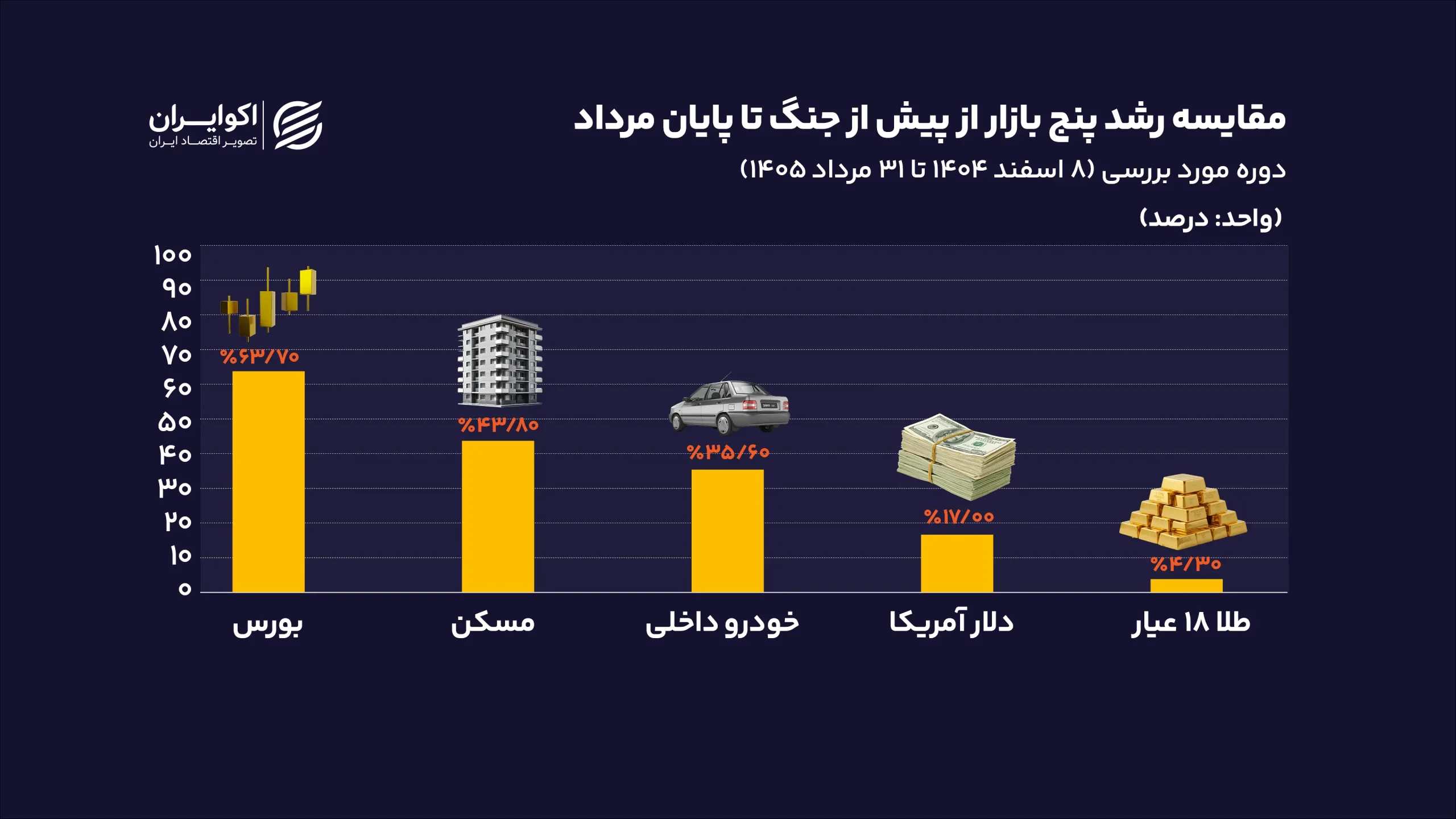 شش ماه پس از جنگ؛ مسکن از کدام بازارها جلو زد و در کدام شهر ها بیشتر رشد کرد؟ مقایسه_رشد_پنج_بازار_از_پیش_از_جنگ_تا_پایان_سایت