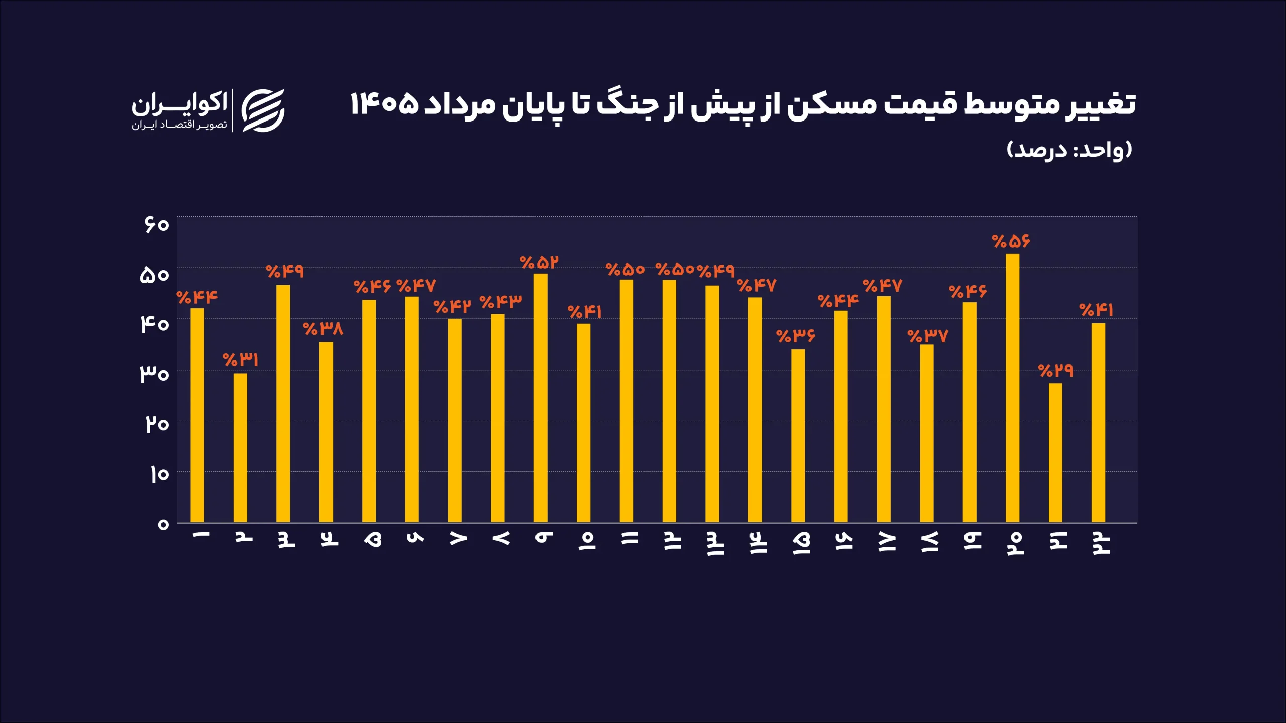 شش ماه پس از جنگ؛ مسکن از کدام بازارها جلو زد و در کدام شهر ها بیشتر رشد کرد؟ درصد_تغییر_متوسط_قیمت_مسکن_از_پیش_از_جنگ_تا_پایان_مرداد_سایت