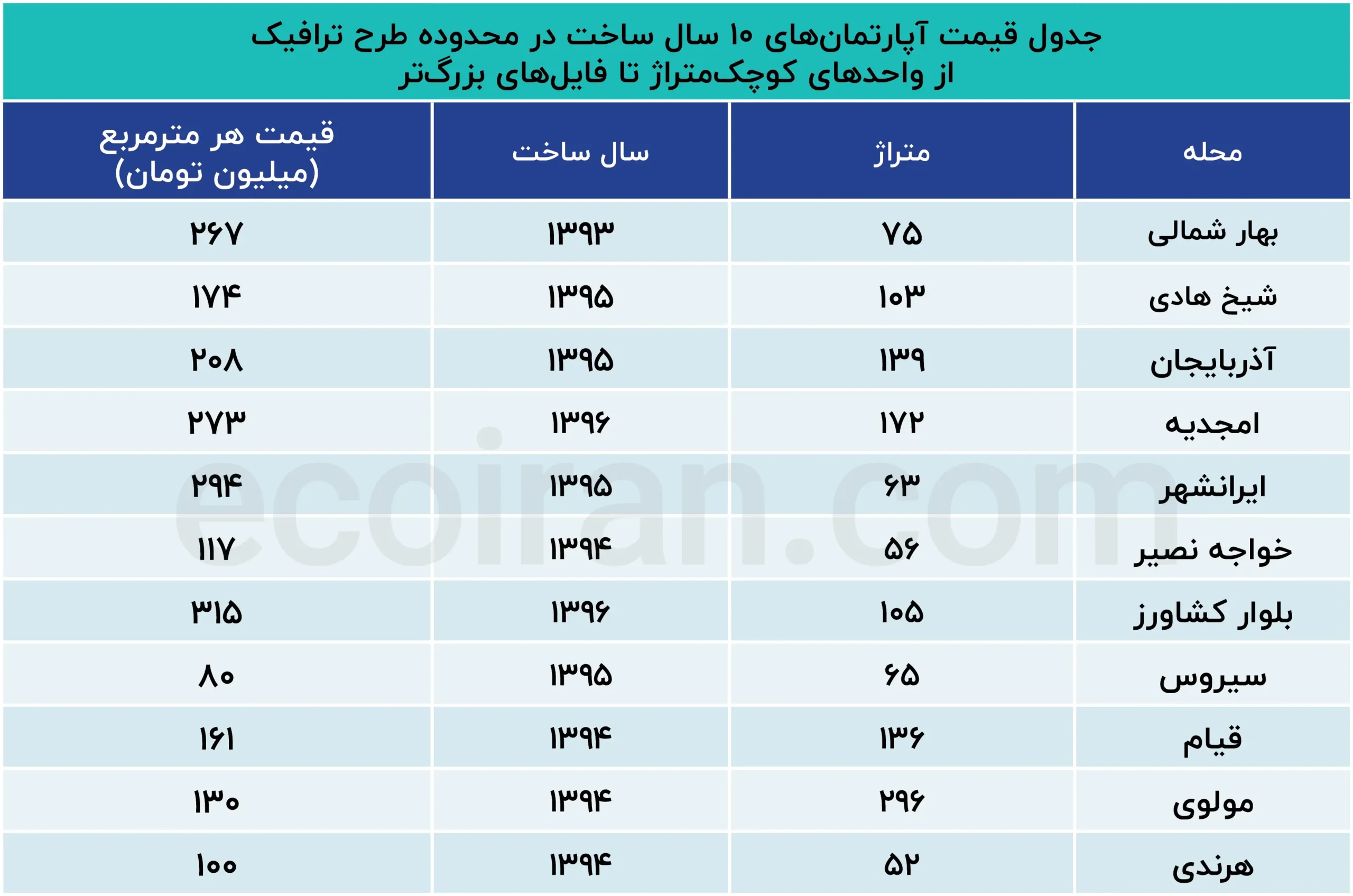 قیمت هر متر خانه ۱۰ ساله در قلب تهران جدول_قیمت_آپارتمانهای_۱۰_سال_ساخت_در_محدوده_طرح_ترافیک؛_از_واحدهای (2)
