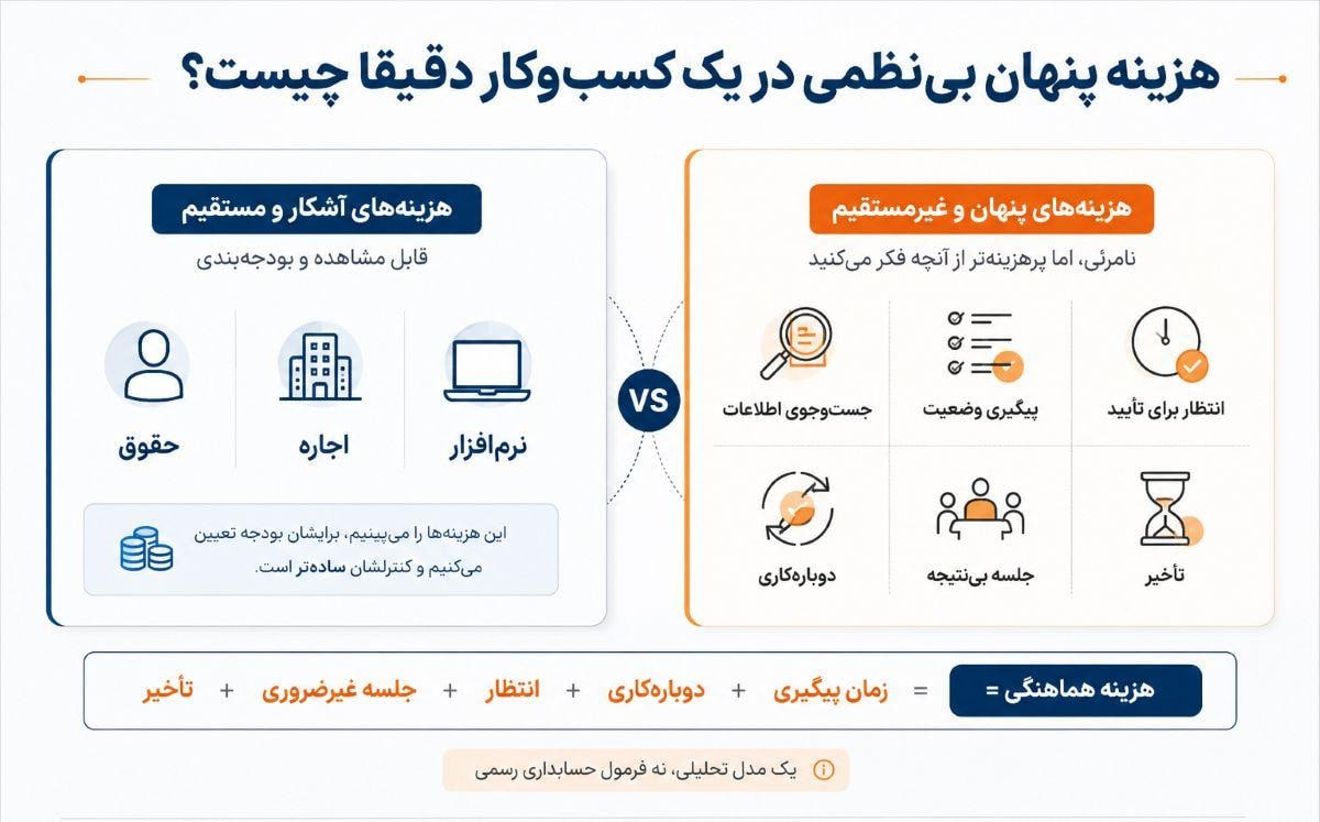 هزینه پنهان بینظمی در کسبوکارها؛ نرم افزار مدیریت پروژه چگونه زمان، منابع و هزینهها را کنترل میکند؟ بینظمی سازمانی از کجا وارد پروژه میشود؟