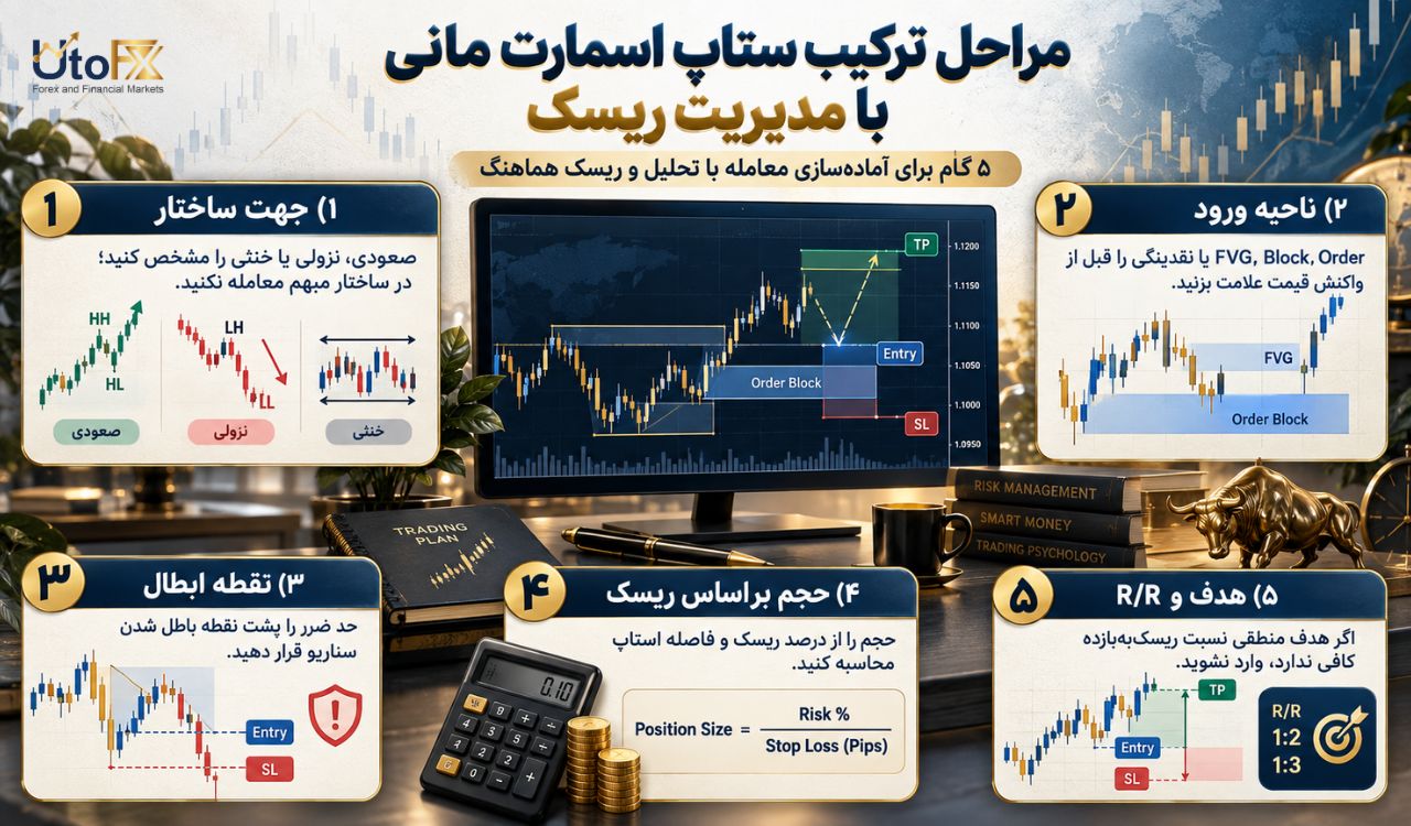 سبک اسمارت مانی؛ چگونه آن را با مدیریت ریسک ترکیب کنیم؟ مراحل ترکیب ستاپ اسمارت مانی با مدیریت ریسک