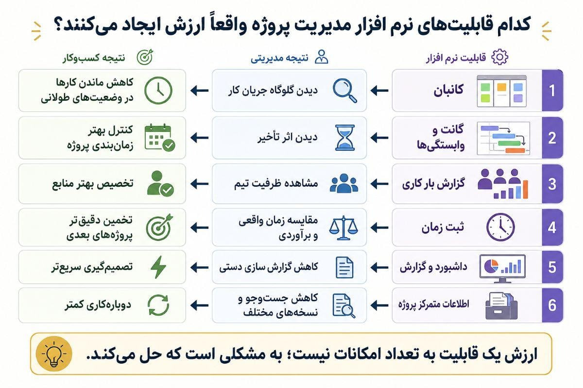 هزینه پنهان بینظمی در کسبوکارها؛ نرم افزار مدیریت پروژه چگونه زمان، منابع و هزینهها را کنترل میکند؟ نرم افزار مدیریت پروژه کجا هزینه را کاهش میدهد و کجا نه؟