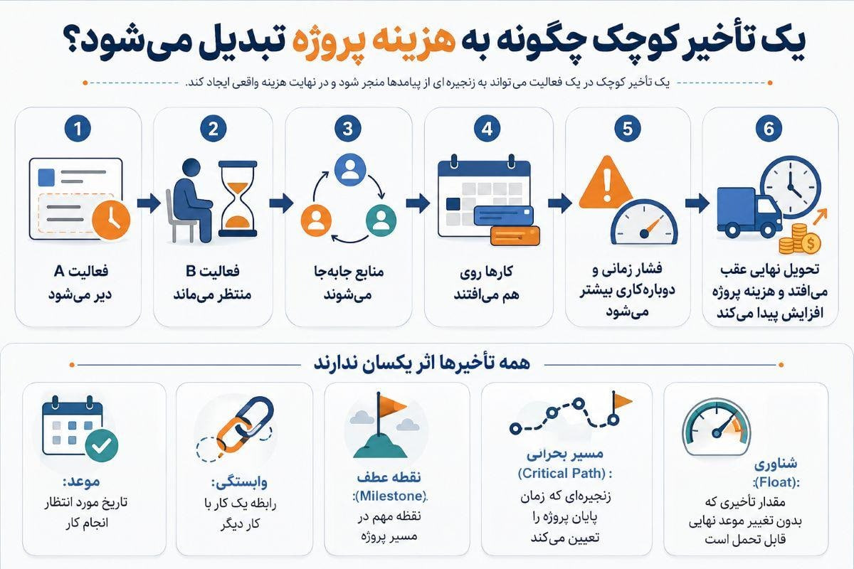 هزینه پنهان بینظمی در کسبوکارها؛ نرم افزار مدیریت پروژه چگونه زمان، منابع و هزینهها را کنترل میکند؟ چرا اینکه «همه خیلی سرشان شلوغ است» الزاماً نشانه بهرهوری نیست؟