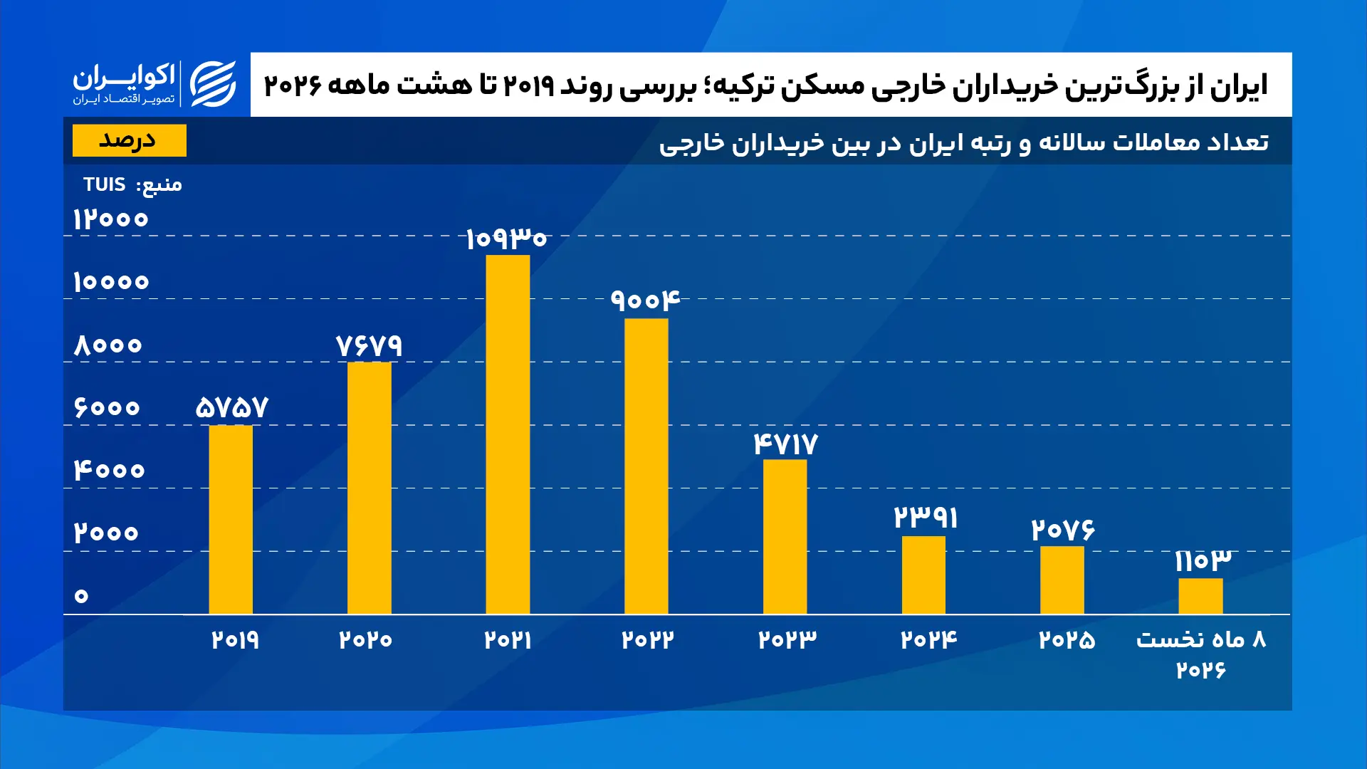 ایرانیها دومین خریداران بزرگ ملک در ترکیه ایران_از_بزرگترین_خریداران_خارجی_مسکن_ترکیه؛_بررسی_روند_۲۰۱۹_تا (2)