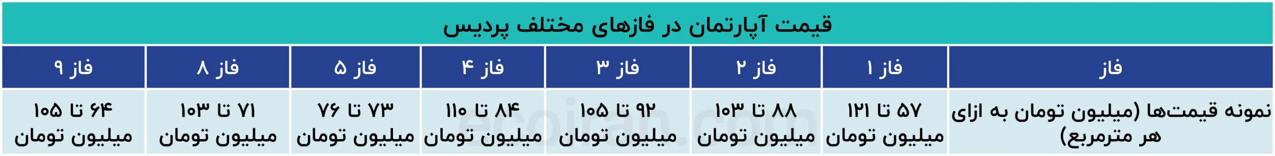 قیمت_آپارتمان_در_فازهای_مختلف_پردیس