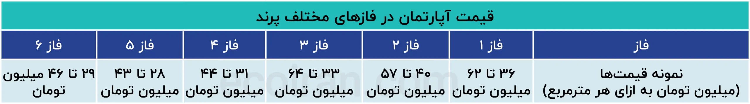 قیمت_آپارتمان_در_فازهای_مختلف_پرند