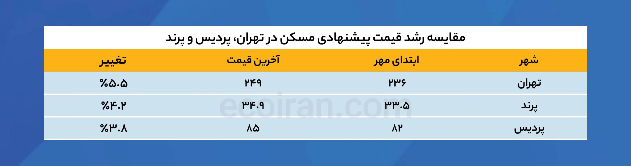مقایسه_رشد_قیمت_پیشنهادی_مسکن_در_تهران،_پردیس_و_پرند