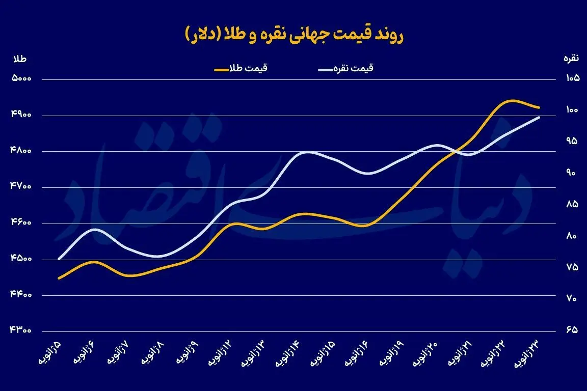 پیش بینی مهم گلدمن ساکس از قیمت طلا + نمودار پیش بینی مهم گلدمن ساکس از قیمت طلا + نمودار