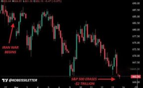 بورس آمریکا از آغاز جنگ ۲ تریلیون دلار زیان دید