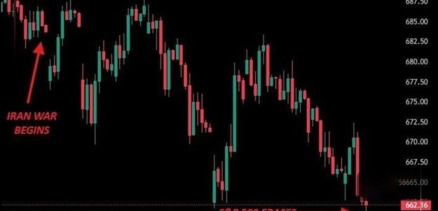 بورس آمریکا از آغاز جنگ ۲ تریلیون دلار زیان دید