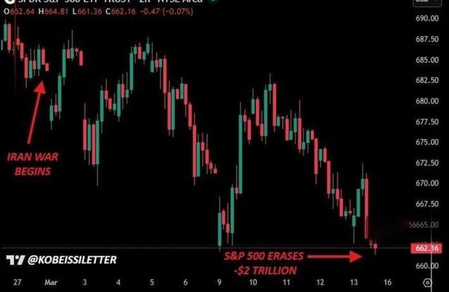 بورس آمریکا از آغاز جنگ ۲ تریلیون دلار زیان دید