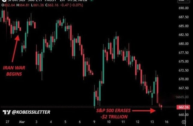 بورس آمریکا از آغاز جنگ ۲ تریلیون دلار زیان دید