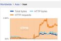 رادارهای جهانی: اینترنت ایران در حال بازیابی است، اما هنوز پایدار نیست
