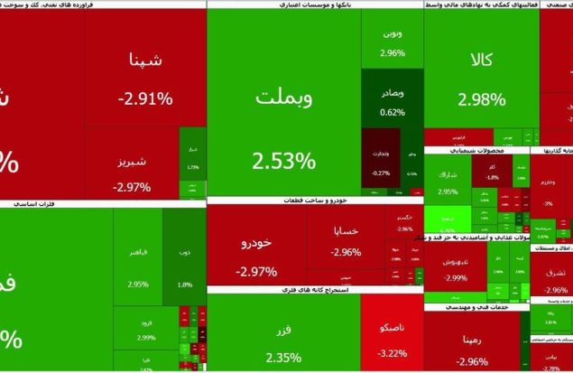 شاخص کل بورس مثبت شد؛ تمدید فعالیت بازار تا ۱۳:۳۰