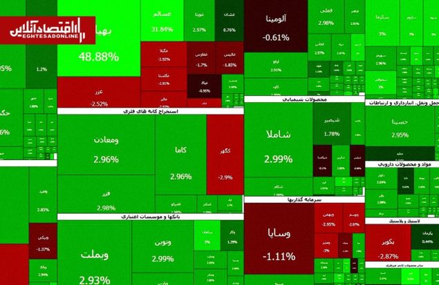 صف‌های خرید همچنان سنگین‌اند؛ بازار سهام دست از صعود برنداشت
