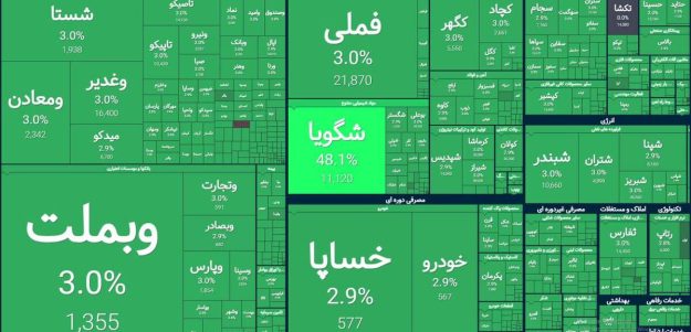 بازار سهام در روز خبر توافق ایران و آمریکا | ۱۰۰ درصد بازار بر مدار مثبت