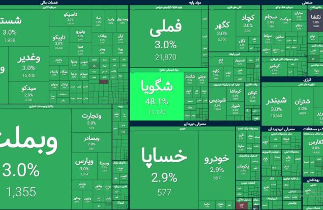 بازار سهام در روز خبر توافق ایران و آمریکا | ۱۰۰ درصد بازار بر مدار مثبت