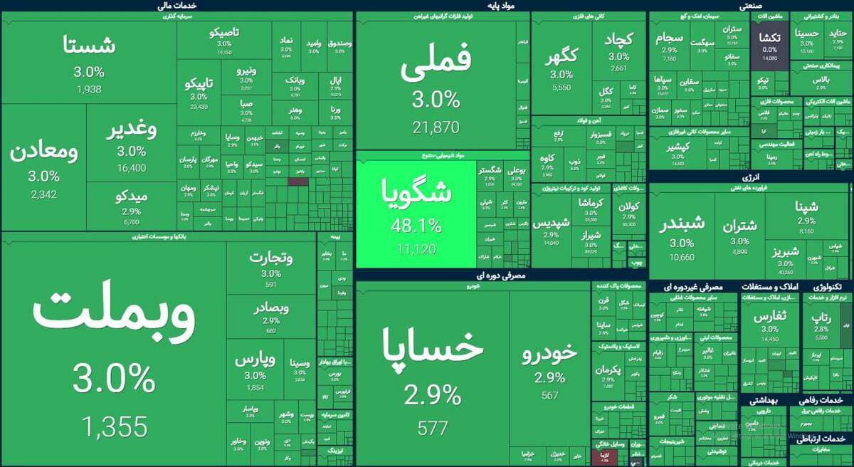 بازار سهام در روز خبر توافق ایران و آمریکا | ۱۰۰ درصد بازار بر مدار مثبت بازار سهام در روز خبر توافق ایران و آمریکا | ۱۰۰ درصد بازار بر مدار مثبت