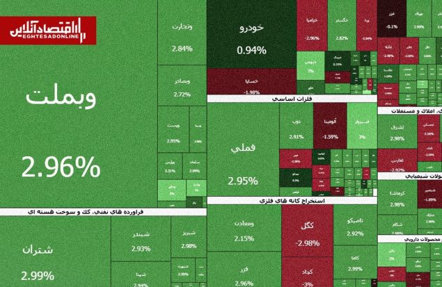 عملکرد نیمه بازار سهام امروز دوشنبه ۱۱ خرداد ۱۴۰۵؛ عقب‌نشینی شاخص از سقف روزانه