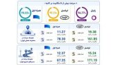 انتشار ارزیابی رگولاتوری ارتباطات از مراسم تشییع رهبر شهید؛ تمرکز ایرانسل بر مسئولیت ارتباطی جواب داد