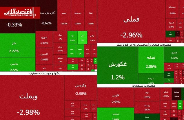 جولان عرضه‌کنندگان در بازار بورس | چند درصد بازار منفی شد؟