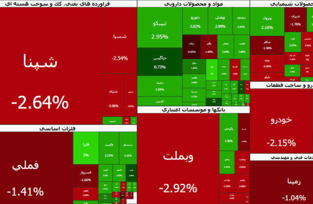خروج دوباره پول از بازار سهام | شاخص کل به زیر ۵ میلیون رسید