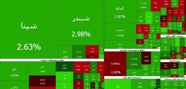 صادرات قند و شکر محرک شاخص هموزن شد | پول حقیقی از کدام نمادها خارج شد؟ صادرات قند و شکر محرک شاخص هموزن شد | پول حقیقی از کدام نمادها خارج شد؟