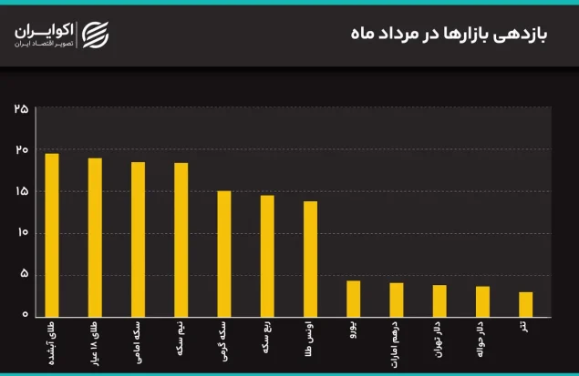 جهش همزمان دلار و سکه به سقف‌های جدید/ دلار به 200 هزار تومان رسید