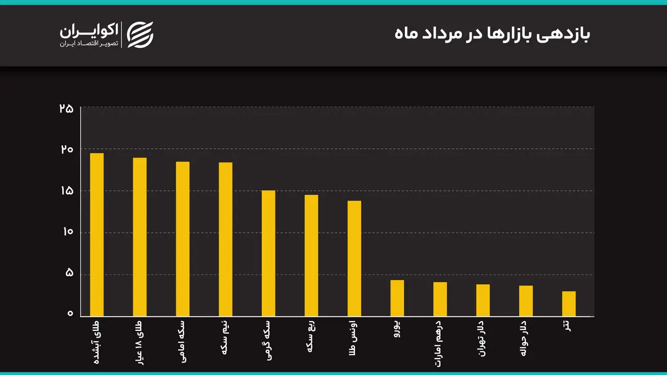 جهش همزمان دلار و سکه به سقفهای جدید/ دلار به 200 هزار تومان رسید جهش همزمان دلار و سکه به سقفهای جدید/ دلار به 200 هزار تومان رسید