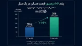 چرا صندوقهای املاک از رشد بازار مسکن عقب ماندند؟ چرا صندوقهای املاک از رشد بازار مسکن عقب ماندند؟