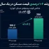 چرا صندوق‌های املاک از رشد بازار مسکن عقب ماندند؟