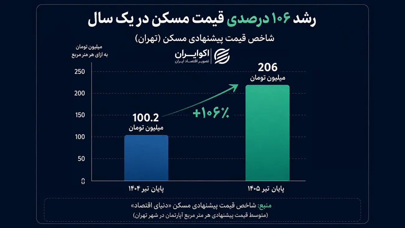 چرا صندوقهای املاک از رشد بازار مسکن عقب ماندند؟ چرا صندوقهای املاک از رشد بازار مسکن عقب ماندند؟